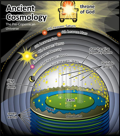 Dec 21, 2012 · if the universe is flat and composed mostly of matter, then the age of the universe is. Ancient cosmology